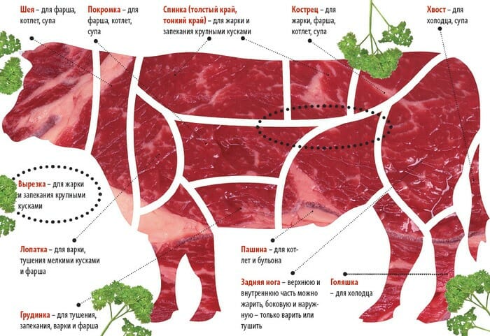 говядина, выбор мяса