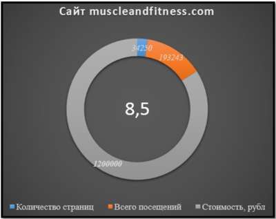 сайт Muscleandfitness, показатели