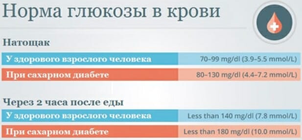 Через час после еды. Сахар в крови после еды через 2 норма у женщин по возрасту таблица. Уровень сахара у женщин после еды. Сахар после еды норма. Норма сахара в крови у женщин после еды.