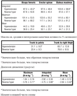 Исследование 2019 года PMID 30946266 гиперэкстензия и обратная ГЭ сравнение sc