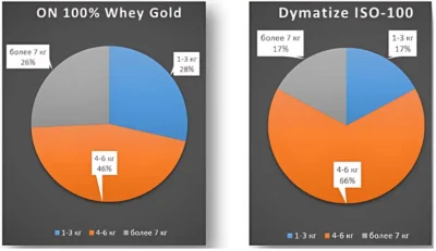 rezultaty-oprosa-za-zvanie-luchshij-protein-dlya-nabora-myshechnoj-massy