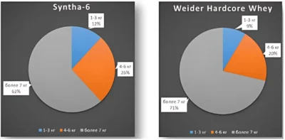 syntha-6-protiv-weider-hardcore-whey-massanabor