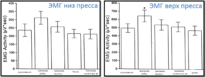 dannye-issledovaniya-po-emg-dlya-razlichnyh-trenazherov-dlya-vypolneniya-skruchivanij-sidya