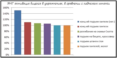 ЭМГ активность бицепса в упражнениях в сравнении с подъемом штанги