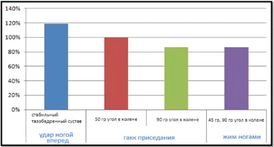 ЭМГ-активность медиальной части квадрицепса при выполнении упражнений