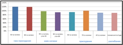 ЭМГ активность мышц в упражнениях на квадрицепс
