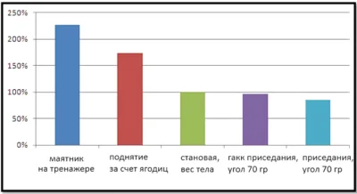 ЭМГ активность мышц в упражнениях на ягодицы