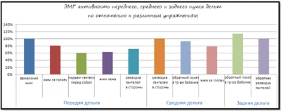 ЭМГ активность пучков дельт в различных упражнениях