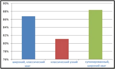 ЭМГ активность при подтягиваниях ЭМГ-активность различных вариаций подтягиваний к груди в сравнении с подтягиванием широким хватом к шее
