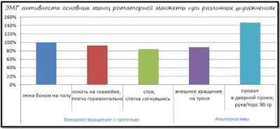 эмг активность ротаторной манжеты при выполнении различных упражнений