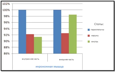 ЭМГ активность икроножных мышц в зависимости от постановки ног ЭМГ активность в упражнениях на икры положение стоп