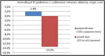Изменение мышечной активации при выполнении подъема штанги прямым грифом в процентах от подъема штанги хватом шире плеч