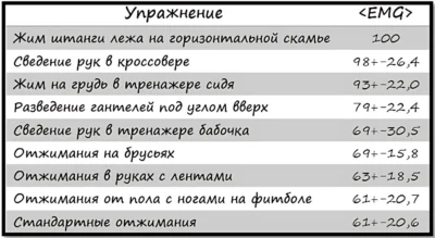 как накачать грудь лучшие упражнения