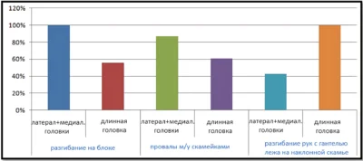 ЭМГ активность латеральной и длинной головок трицепса, 3 Лучшие упражнения на трицепс (специализация)