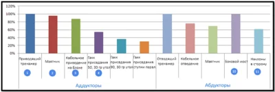 ЭМГ активность приводящих и отводящих мышц Относительная ЭМГ-активность аддукторов и абдукторов во время выполнения упражнений