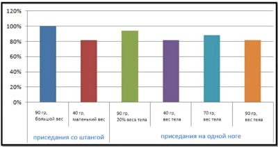 приседания со штангой и на одной ноге ЭМГ активность квадрицепсов