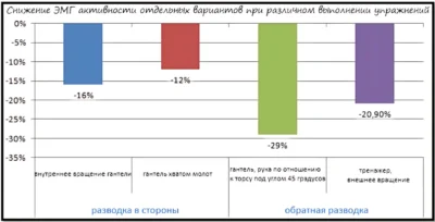 снижение ЭМГ активности отдельных вариантов при различном выполнении упражнений на плечи