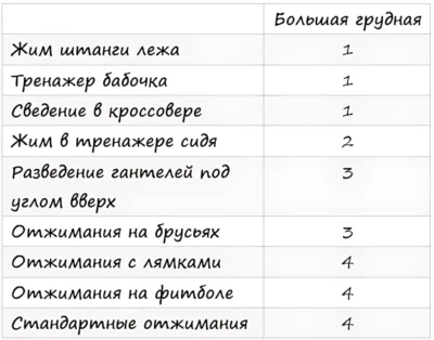 Сравнительный обзор активации грудных мышц при выполнении различных упражнений