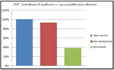 Степень мышечной активации при концентрированном подъеме в процентах от концентрированного подъема