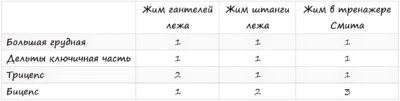 Степень мышечной активации при сравнении жима штанги лежа против жима в тренажере Смита 2