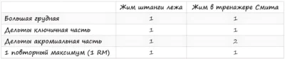 Степень мышечной активации при сравнении жима штанги лежа против жима в тренажере Смита