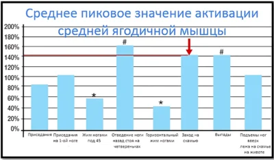 зашагиванием с гантелями ЭМГ 2