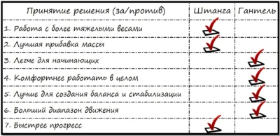 что лучше гантель или штанга, таблица выбора что выбрать гантели или штангу