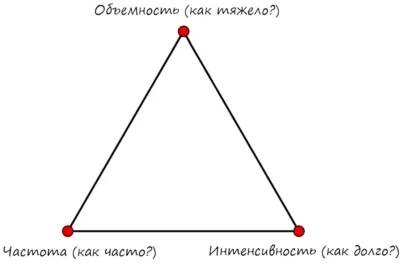 идеальная тренировка параметры, схема 1