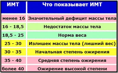 Индекс массы тела ИМТ