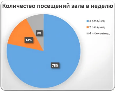 как часто люди посещают тренажерный зал, раз в неделю, диаграмма