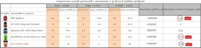 kakoj-luchshij-protein-sravnitelnaya-tablicza-czena-belka-za-1-gr-czeny-2023