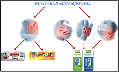 Универсальная схема применения спортивных мазей мази бальзамы и крема и что ими мазать при травмах