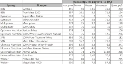 pishhevaya-czennost-gejnerov-i-proteinov-sravnitelnaya-tablicza-czena-za-100-gr pishhevaya-czennost-gejnerov-i-proteinov-sravnitelnaya-tablicza-czena-za-100-gr
