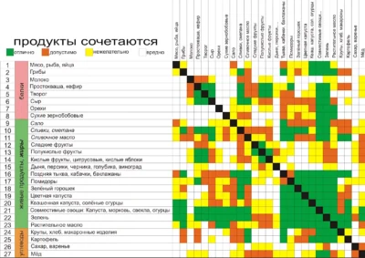 таблица сочетаемости продуктов