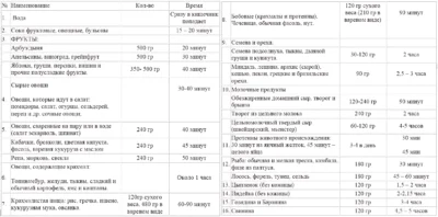 Таблица “Время переваривания пищи”