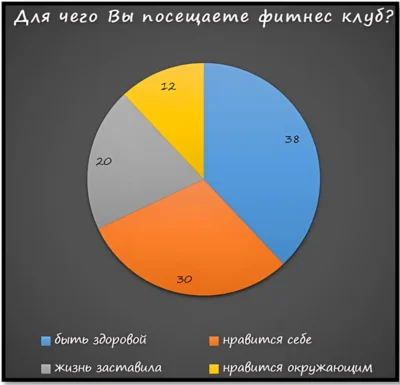 Опрос №1 Для чего Вы ходите на фитнес зачем Вы посещаете фитнес клуб опрос женский
