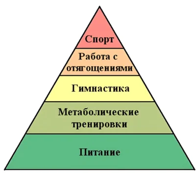пирамида зависимости навыков во времени piramida-zavismosti-navyikov-vo-vremeni