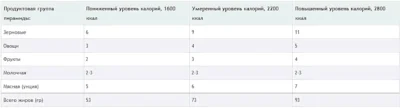 пириамида питания, сколько порций нужно съедать в зависимости от суточной калорийности