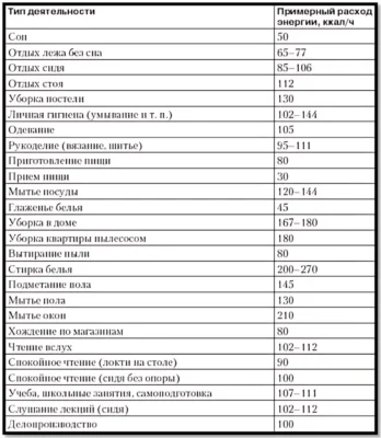 средние энергозатраты при различных типах деятельности примерный расход калорий повседневной деятельности человека