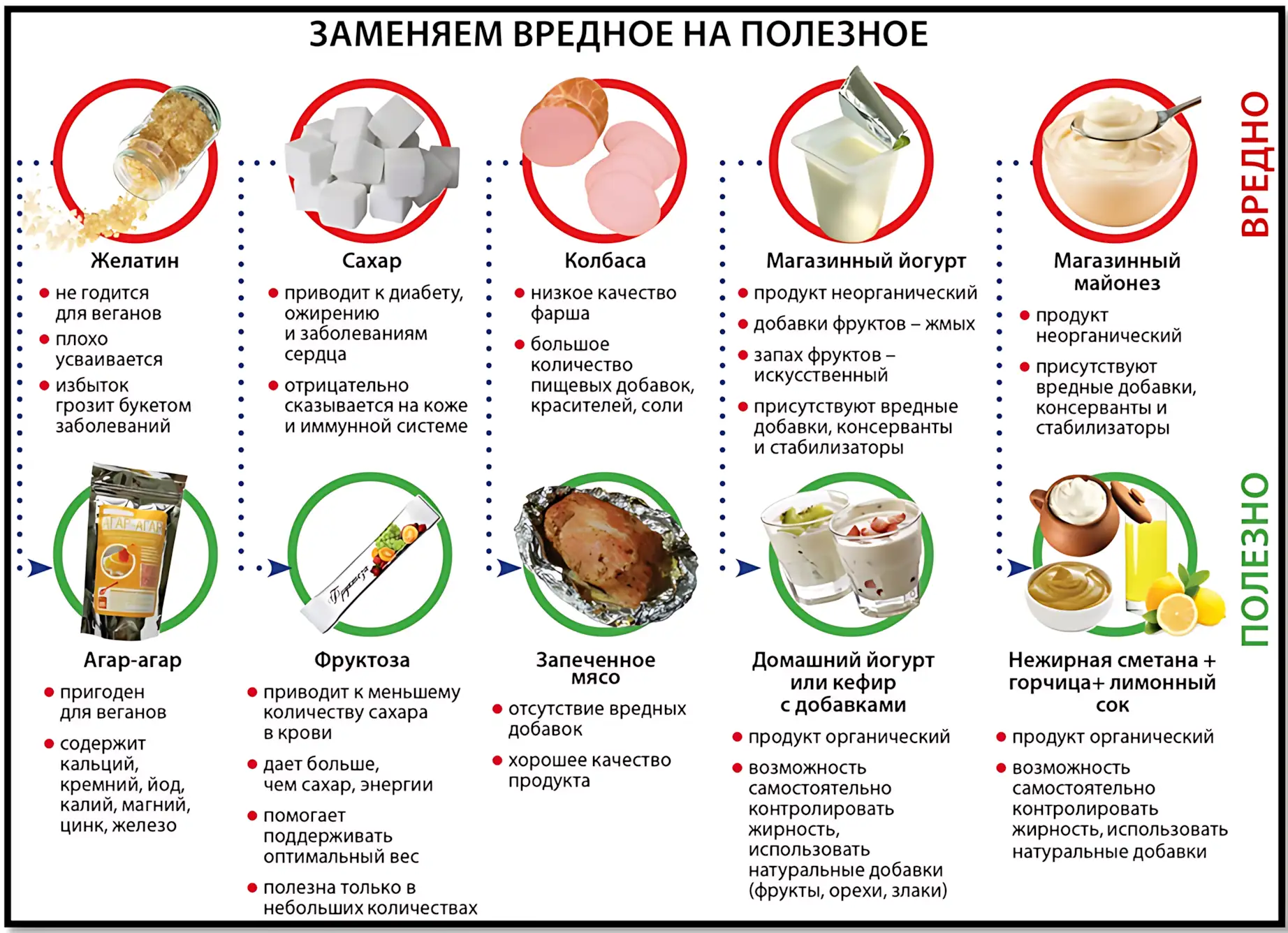 Замена вредных продуктов с пищевыми добавками на полезные продукты питания, заменяем вредное на полезное
