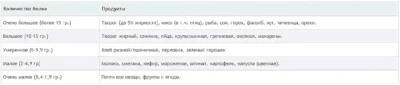 продукты с высоким содержанием белка