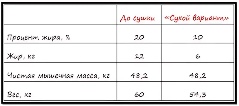 tablicza-kakim-dolzhen-byt-iznachalnyj-ves-dlya-sushki