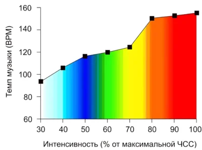 темп музыкальной интенсивности temp-muzyiki-intensivnost