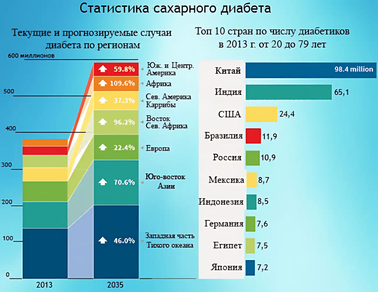 Diabet-statistika-i-prognozyi Diabet-statistika-i-prognozyi
