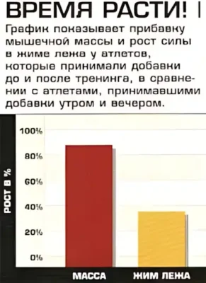 когда лучше всего принимать протеин, исследование когда лучше всего принимать протеин, исследование