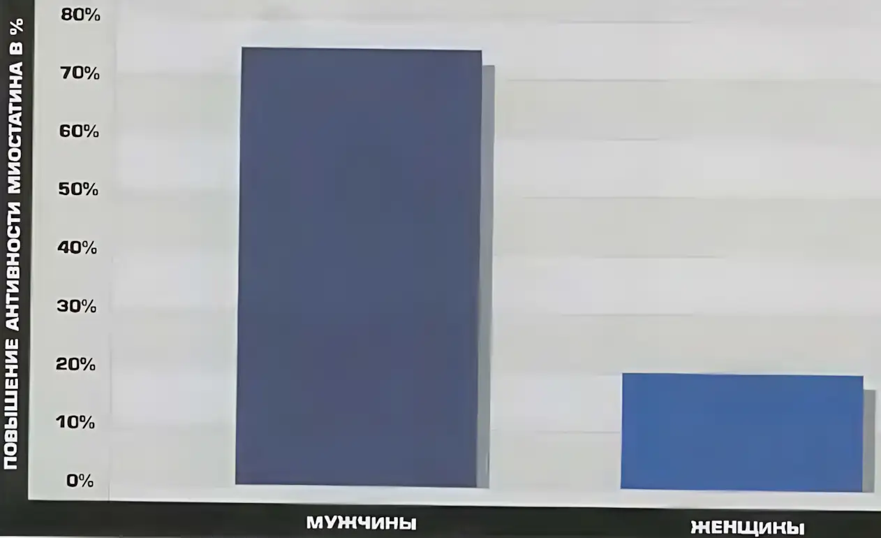 активность миостатина у мужчин и женщин