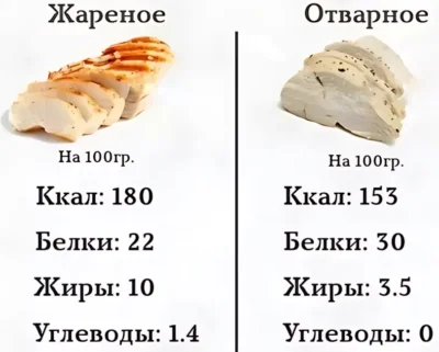 куриное филе КБЖУ жареное и вареное куриное филе КБЖУ жареное и вареное