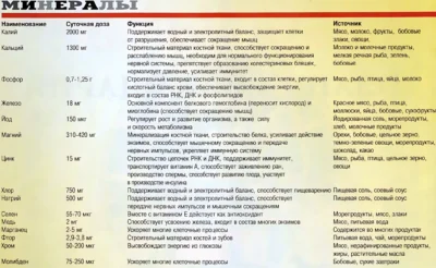 минералы в бодибилдинге. суточная доза