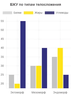 БЖУ по типам телосложения гистограмма