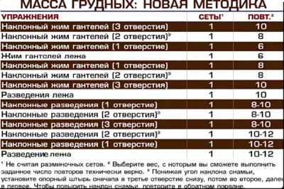 kak-uvelichit-massu-grudnyh-myshcz-metodika-zhimov-i-razvedenenij ф